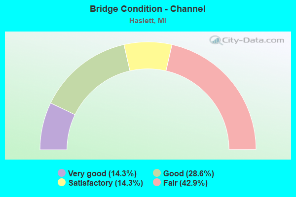 Bridge Condition - Channel