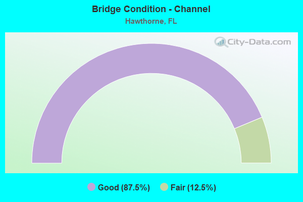 Bridge Condition - Channel