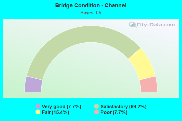 Bridge Condition - Channel