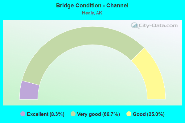 Bridge Condition - Channel