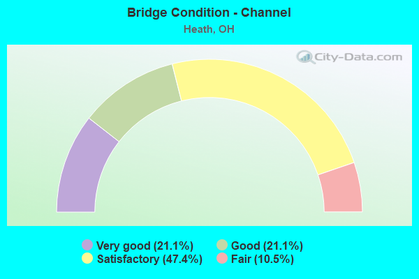 Bridge Condition - Channel