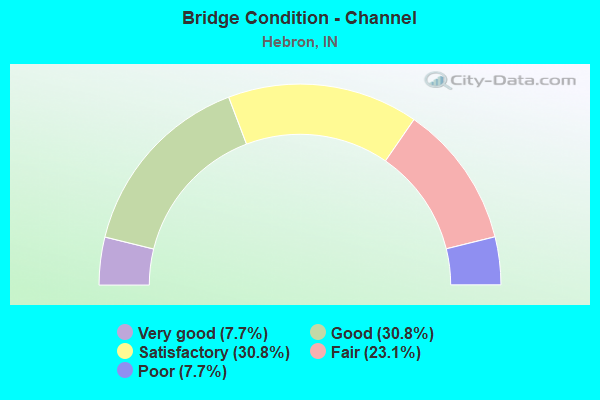 Bridge Condition - Channel