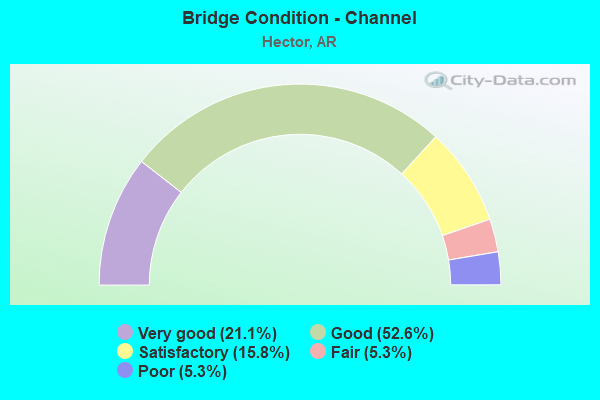 Bridge Condition - Channel