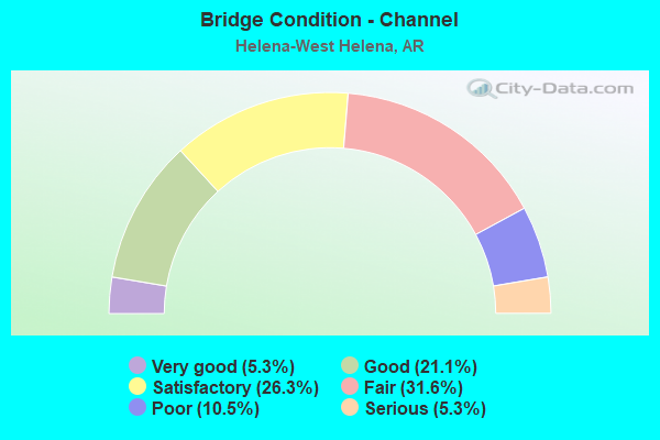 Bridge Condition - Channel