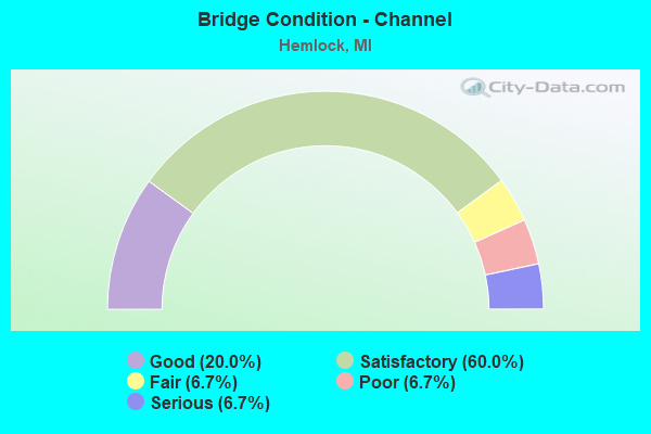 Bridge Condition - Channel