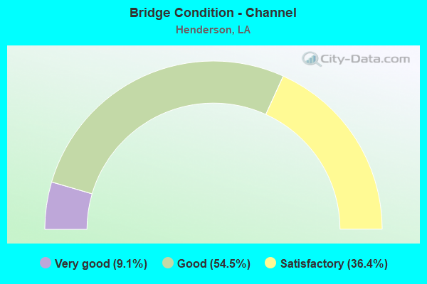 Bridge Condition - Channel