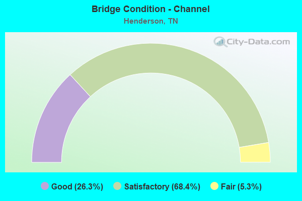 Bridge Condition - Channel