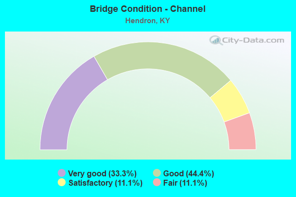 Bridge Condition - Channel