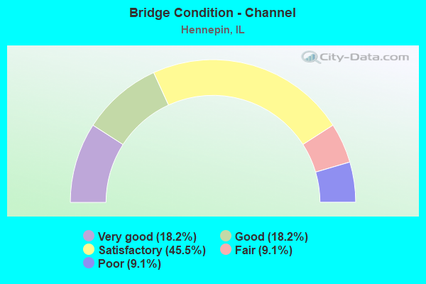 Bridge Condition - Channel