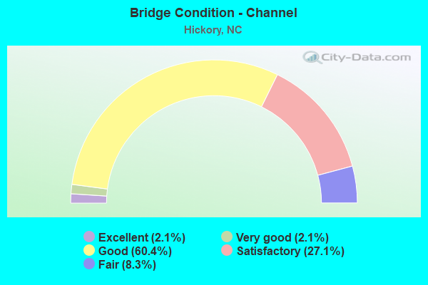 Bridge Condition - Channel