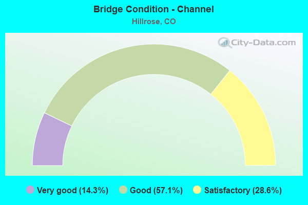 Bridge Condition - Channel