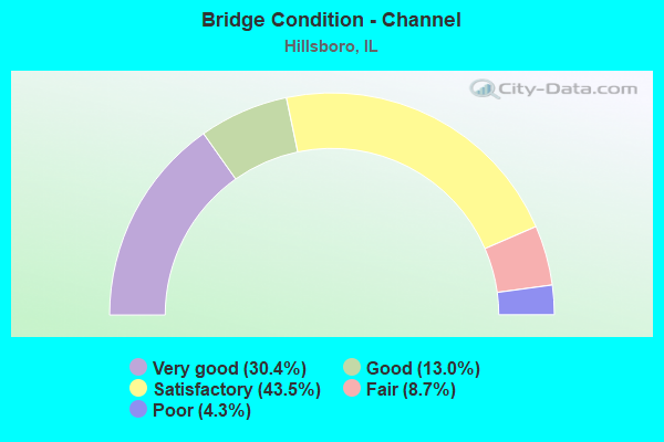 Bridge Condition - Channel