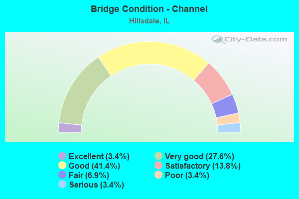 Bridge Condition - Channel