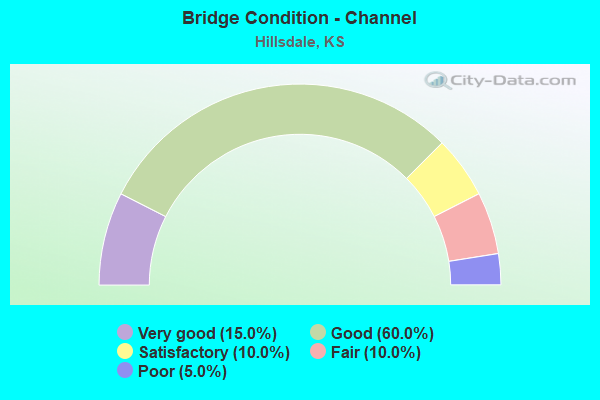 Bridge Condition - Channel