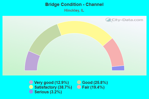 Bridge Condition - Channel