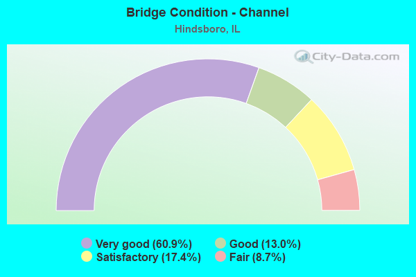 Bridge Condition - Channel