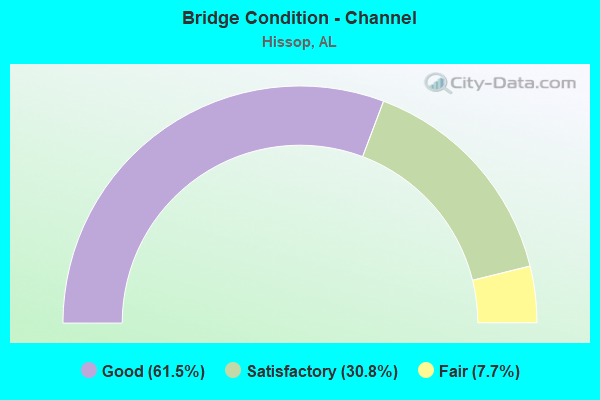 Bridge Condition - Channel