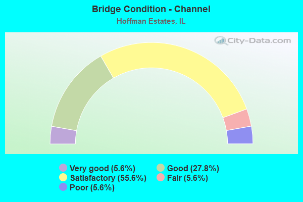 Bridge Condition - Channel