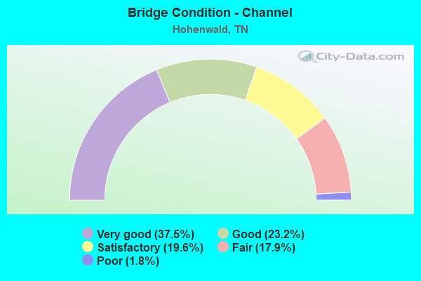 Bridge Condition - Channel