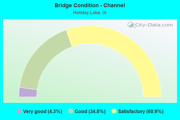 Bridge Condition - Channel