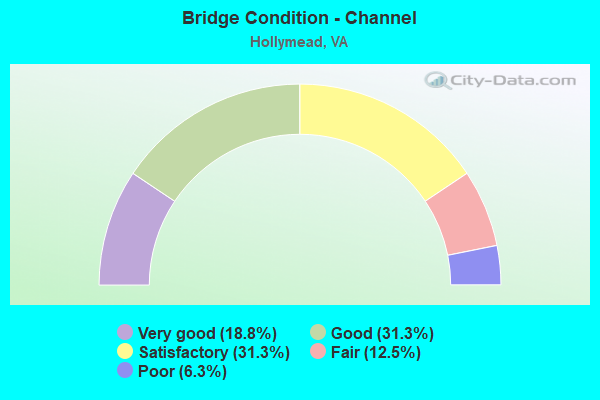 Bridge Condition - Channel