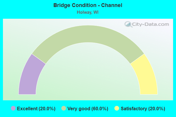 Bridge Condition - Channel