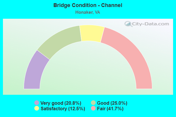 Bridge Condition - Channel