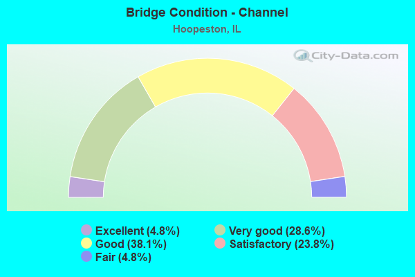 Bridge Condition - Channel