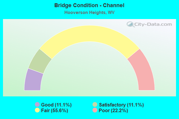 Bridge Condition - Channel