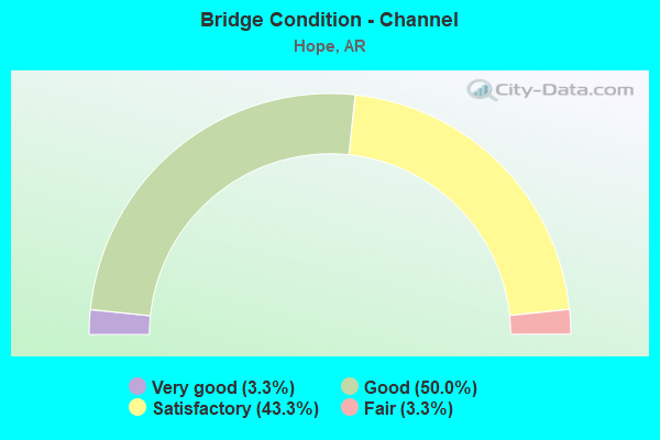 Bridge Condition - Channel