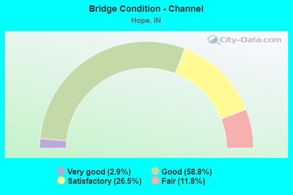 Bridge Condition - Channel