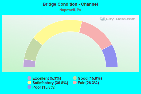 Bridge Condition - Channel