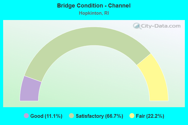 Bridge Condition - Channel