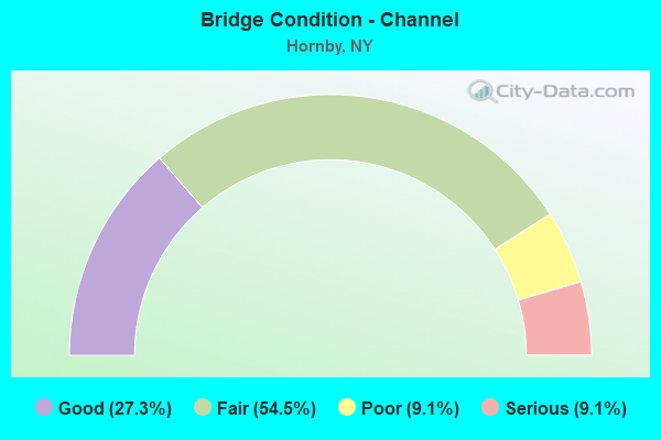 Bridge Condition - Channel