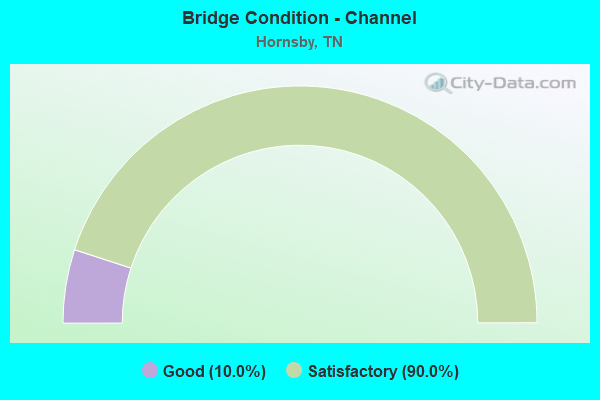 Bridge Condition - Channel