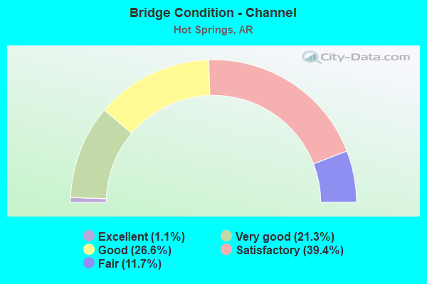 Bridge Condition - Channel