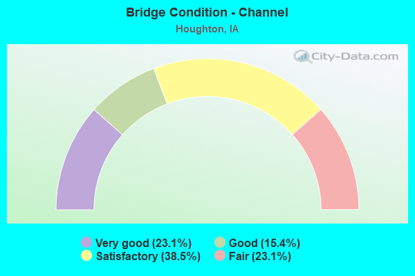 Bridge Condition - Channel