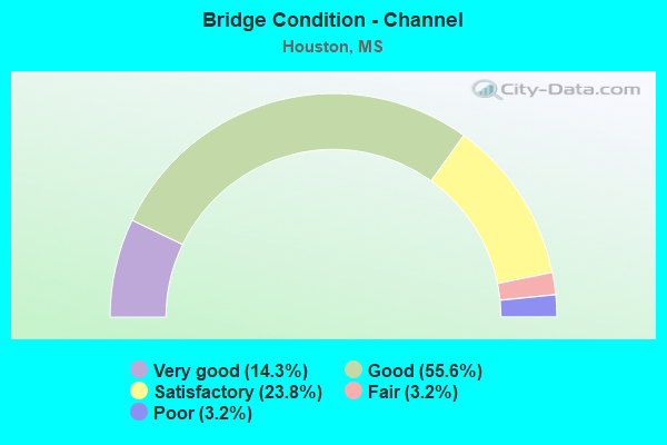 Bridge Condition - Channel