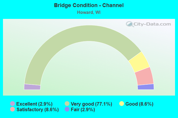 Bridge Condition - Channel