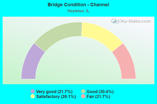 Bridge Condition - Channel