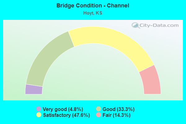 Bridge Condition - Channel