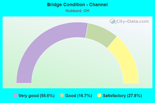 Bridge Condition - Channel