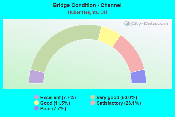 Bridge Condition - Channel