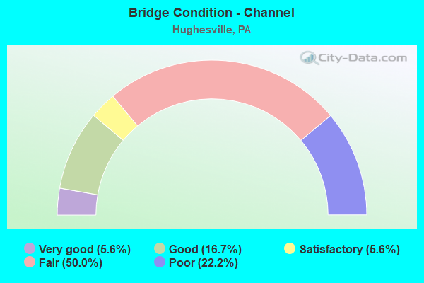 Bridge Condition - Channel