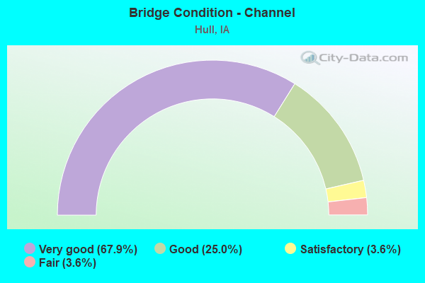 Bridge Condition - Channel