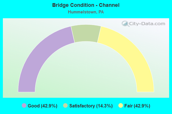 Bridge Condition - Channel