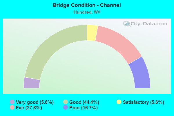 Bridge Condition - Channel