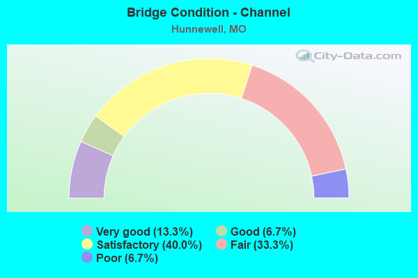 Bridge Condition - Channel