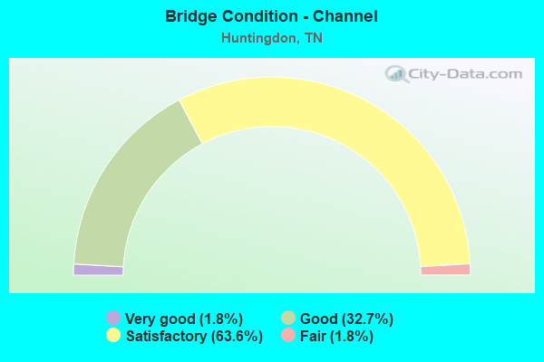 Bridge Condition - Channel