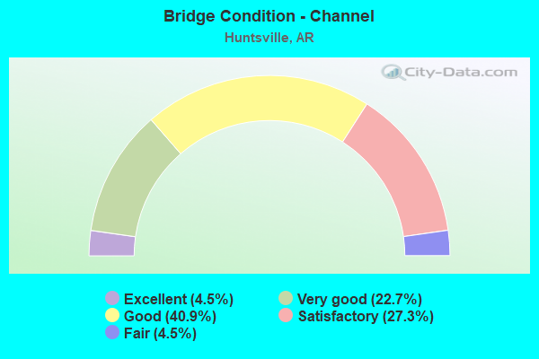 Bridge Condition - Channel